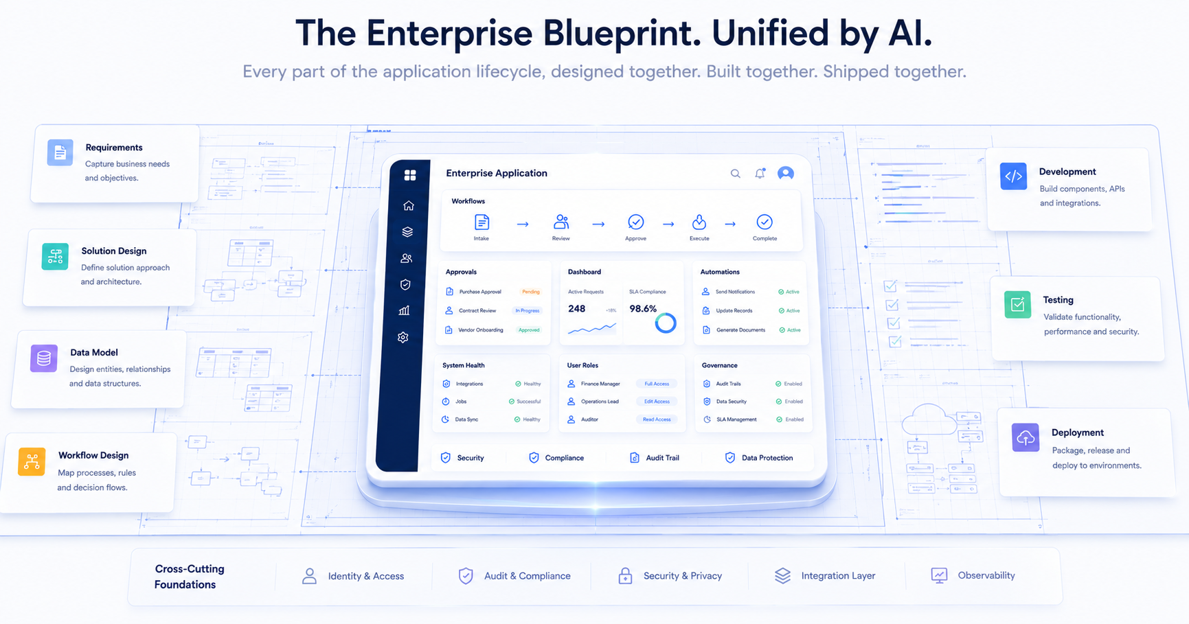 Enterprise application blueprint unified by AI, showing requirements, solution design, data model, workflow design, development, testing, deployment, and cross-cutting governance foundations