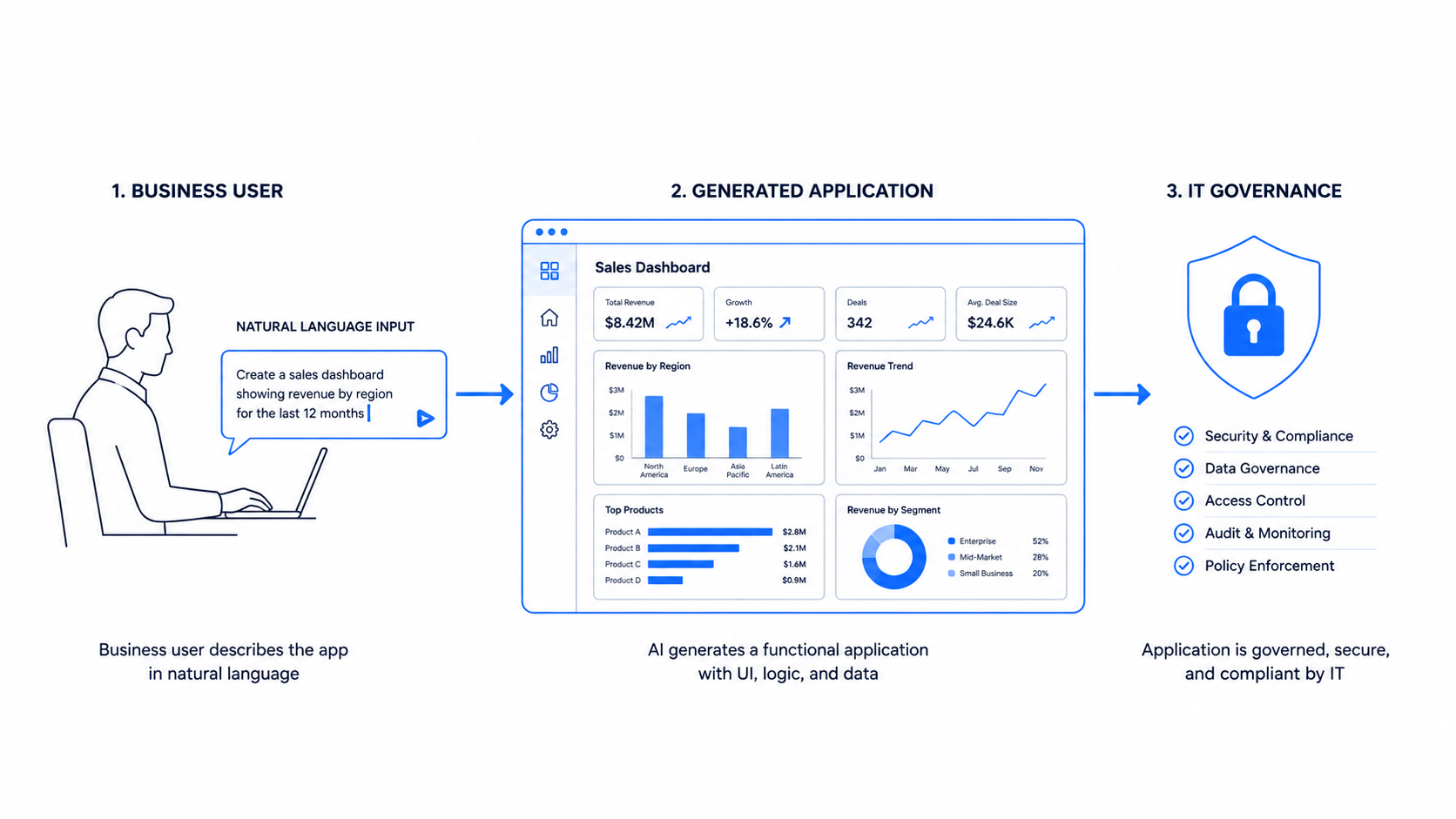 Business user describing an app in natural language, AI generating a dashboard, and IT governance applying security and compliance controls