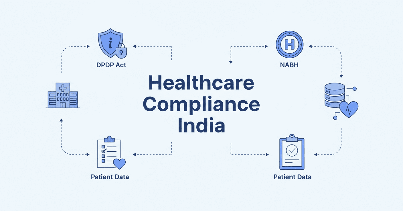 Low Code No Code Platforms for Healthcare Compliance in India
