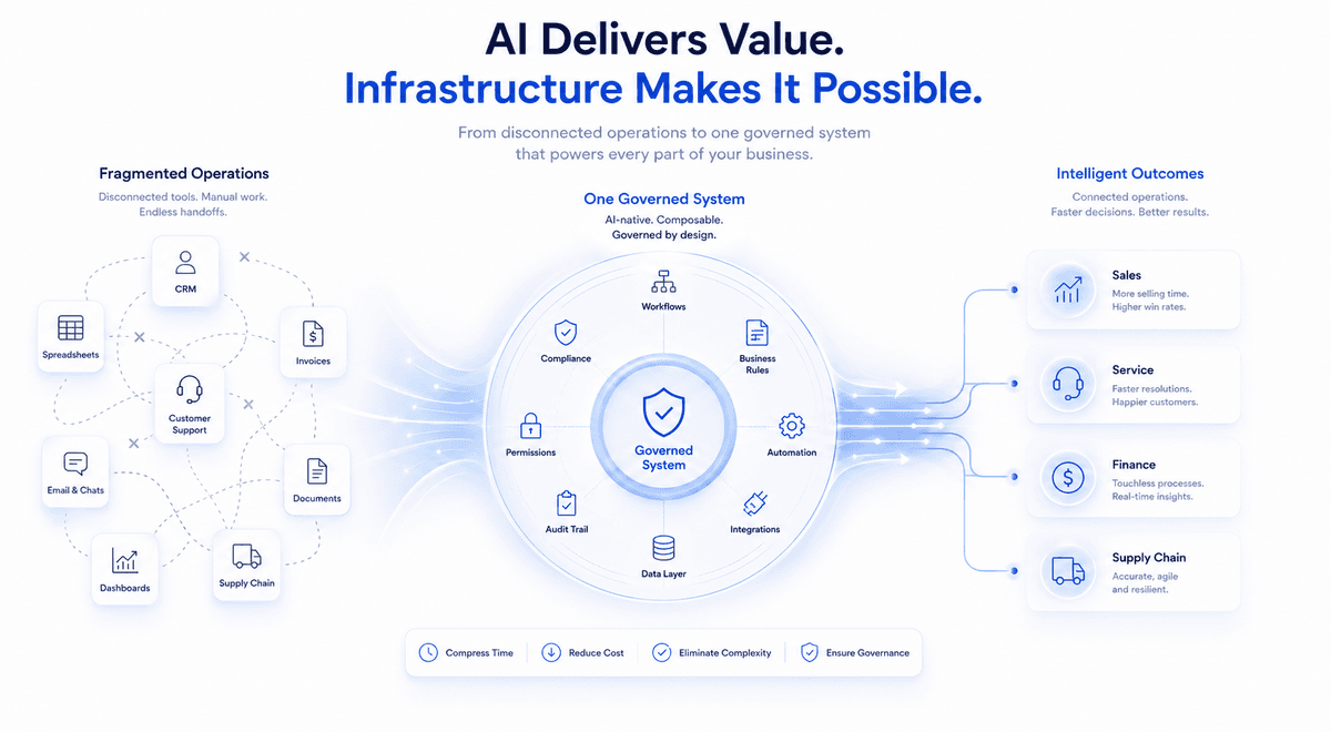 A diagram showing how One Governed System connects fragmented business tools like CRM, spreadsheets, invoices, documents, and emails to deliver intelligent outcomes in sales, service, finance, and supply chain.