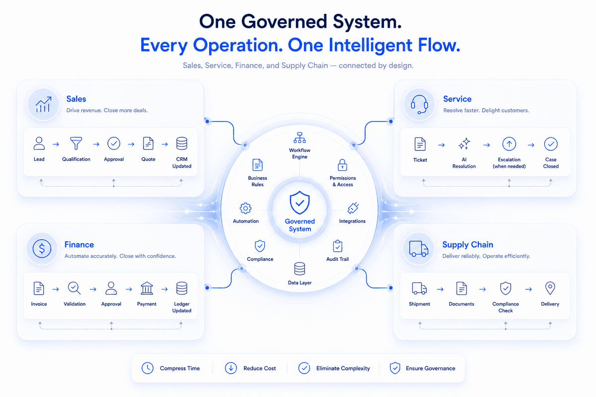 One Governed System connecting sales, service, finance, and supply chain into a single intelligent flow.
