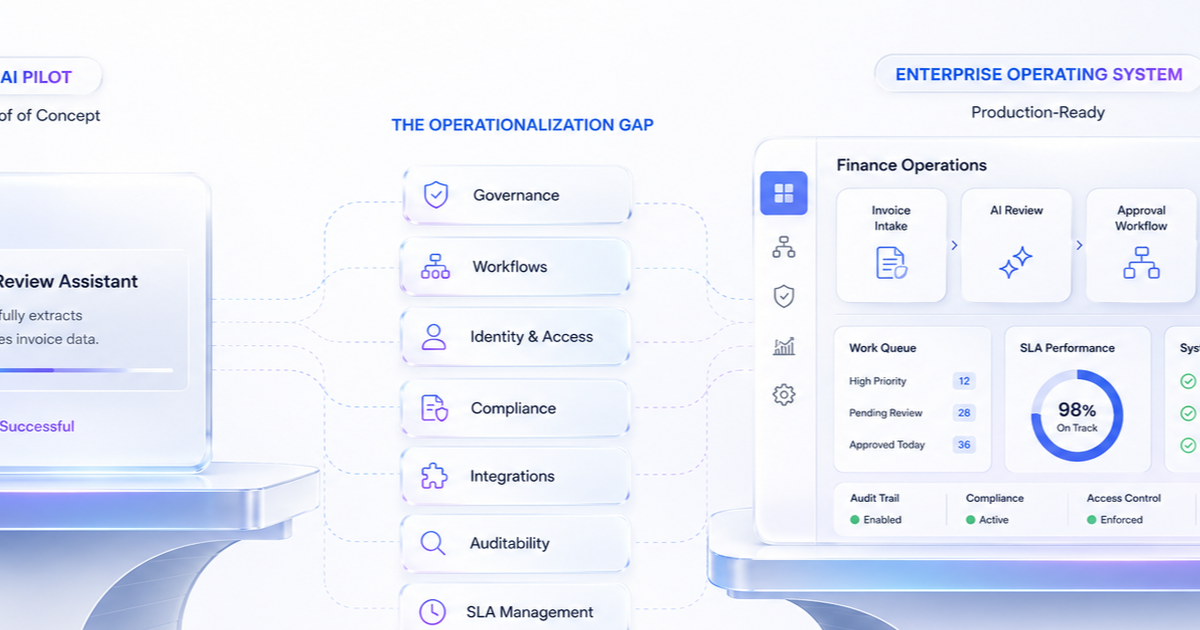 The AI ROI gap showing an AI pilot separated from a production-ready enterprise operating system by governance, workflows, compliance, integrations, auditability, and SLA management