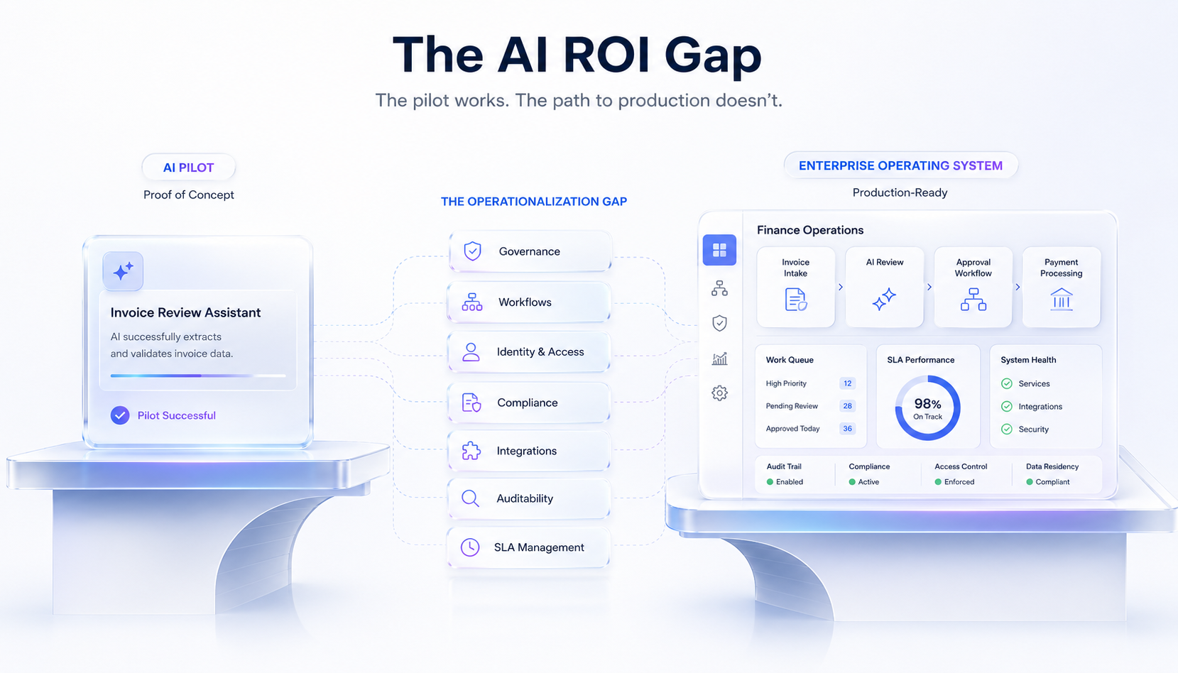 The AI ROI gap showing an AI pilot separated from a production-ready enterprise operating system by governance, workflows, compliance, integrations, auditability, and SLA management